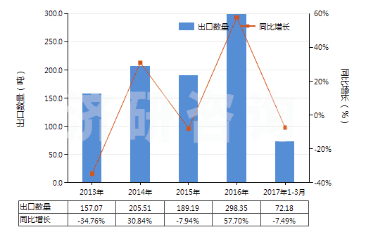 2013-2017年3月中國對苯二酚的鹽(HS29072290)出口量及增速統(tǒng)計 2013-2017年3月中國對苯二酚的鹽(HS29072290)出口量及增速統(tǒng)計